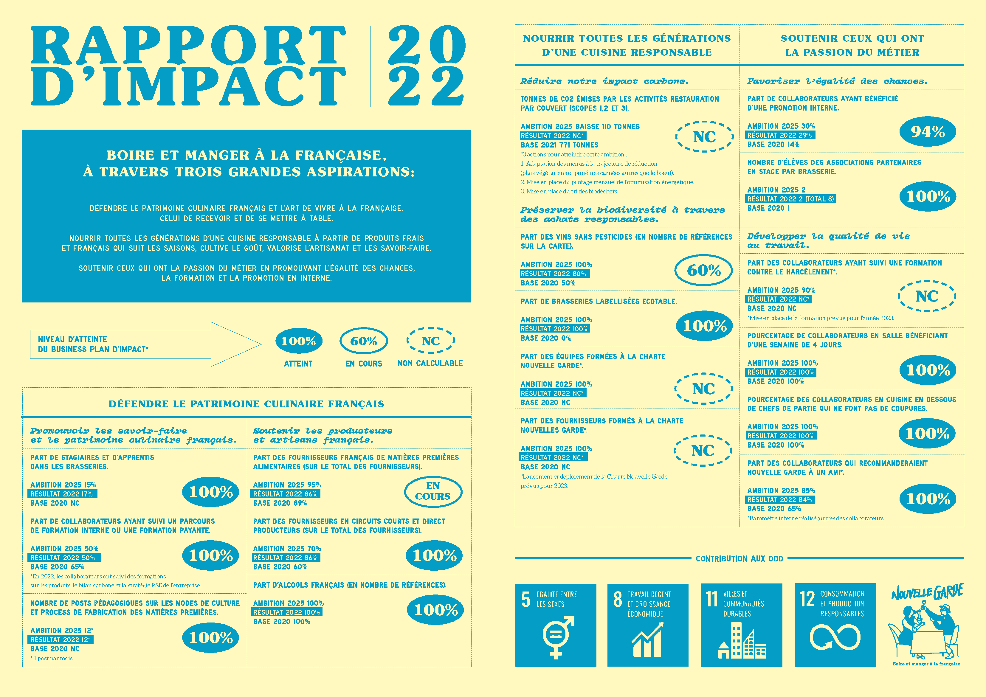La Nouvelle Garde - Rapport d'impact 2022 - PDF